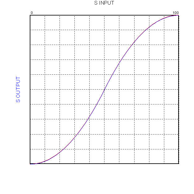 Speed Change Curve