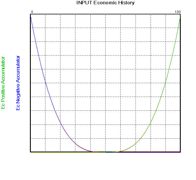 Impact of Economic History