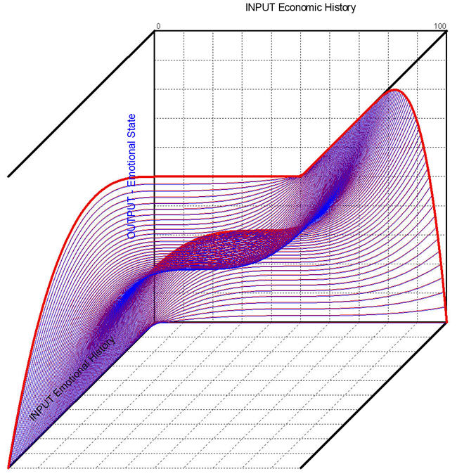 Emotional State characterized by Economic History and Emotional History Data