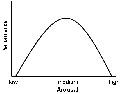 inverted u theory. m to the inverted u curve