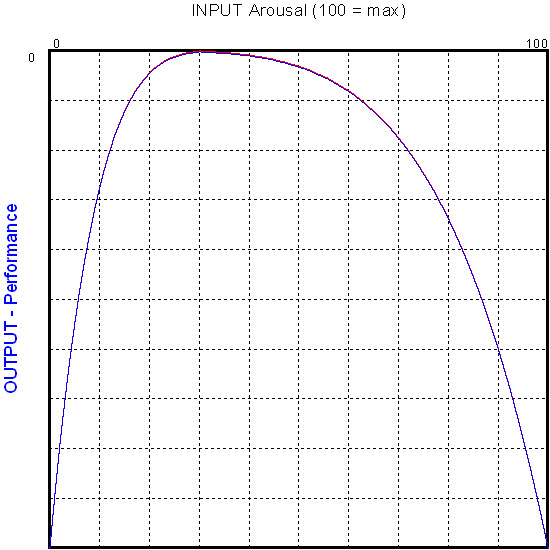 arousal inverted u theory. that needs less arousal to