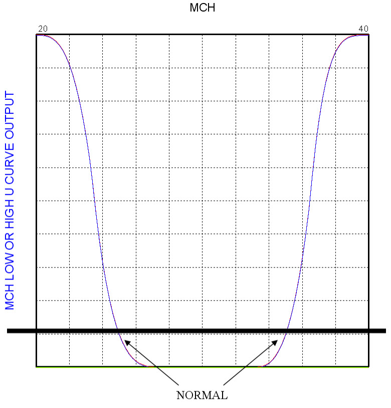 MCH Curve