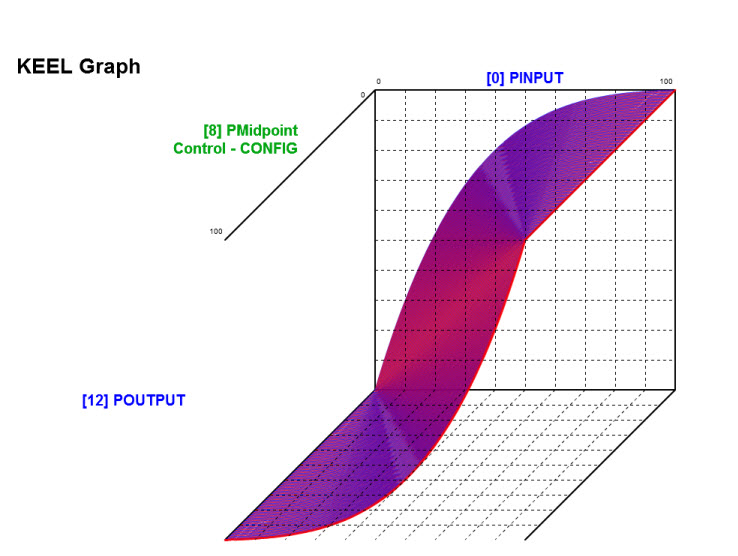 Shifting the Midpoint