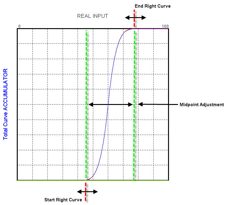 Graph with Adjustments