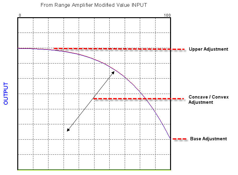 Graph with Adjustments