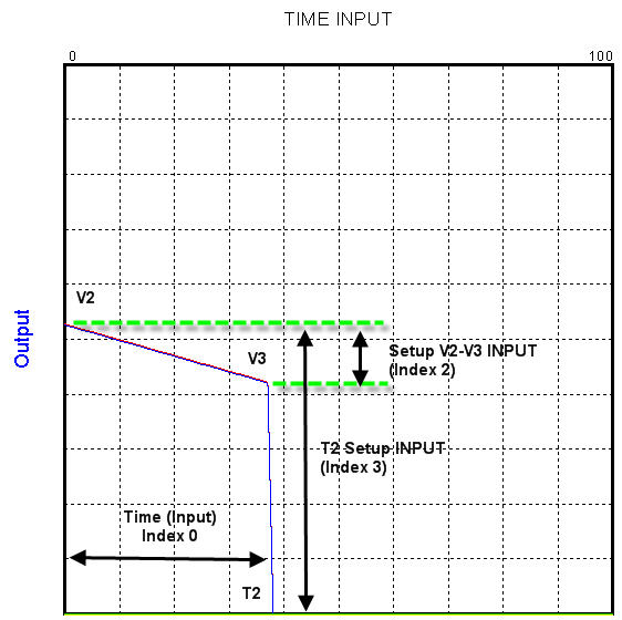 Graph with Adjustments