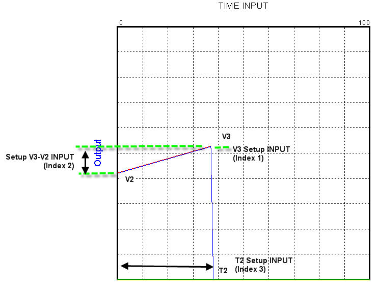 Graph with Adjustments